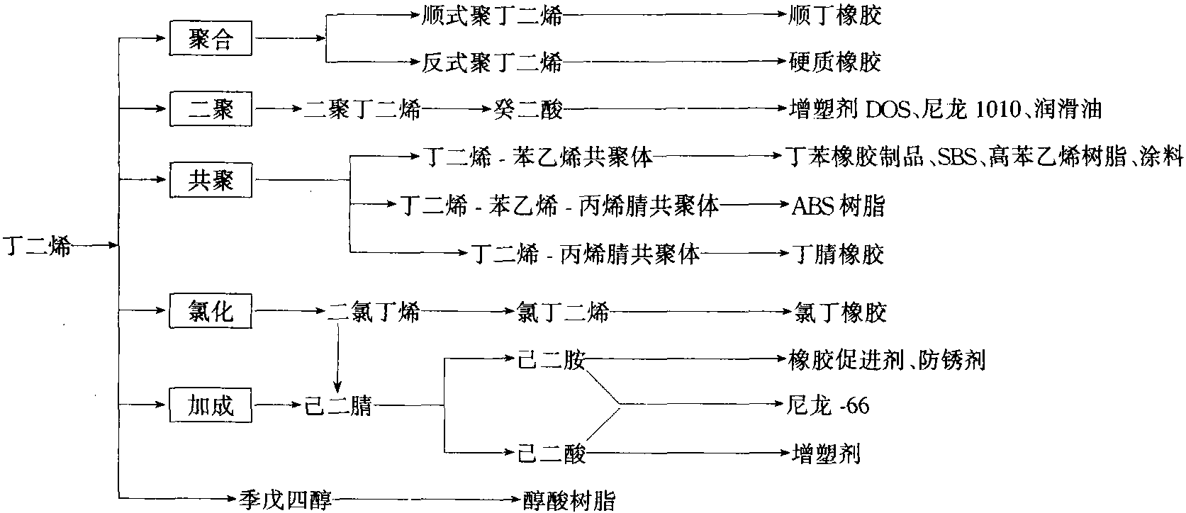 二、以“三烯”、“三苯”作基礎(chǔ)原料可生產(chǎn)一系列的產(chǎn)品